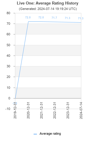 Average rating history