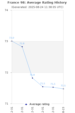 Average rating history