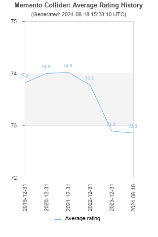 Average rating history