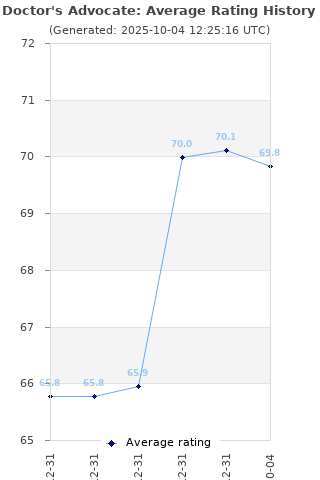 Average rating history