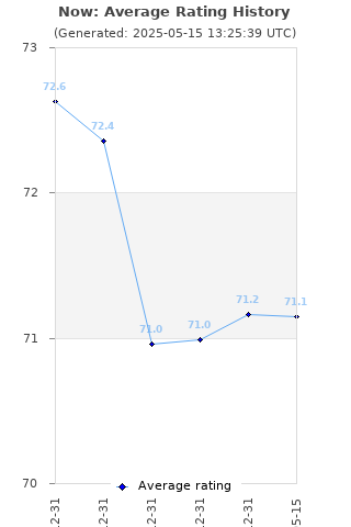 Average rating history