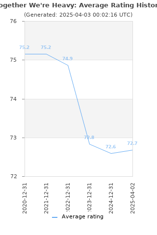 Average rating history