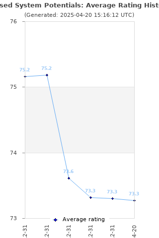 Average rating history