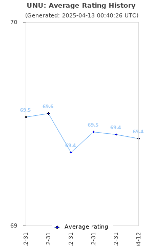 Average rating history