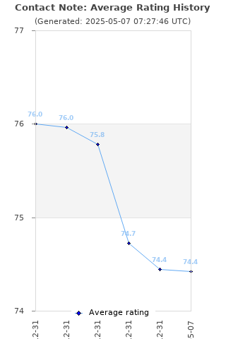 Average rating history