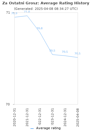 Average rating history