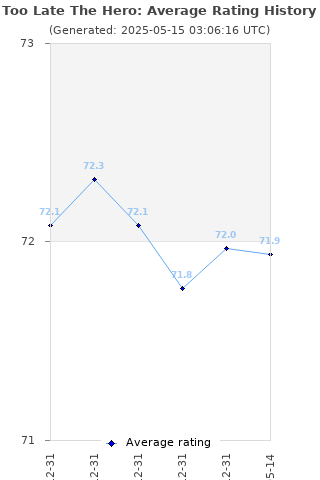 Average rating history