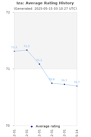 Average rating history