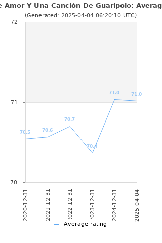 Average rating history