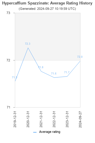 Average rating history