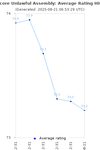Average rating history