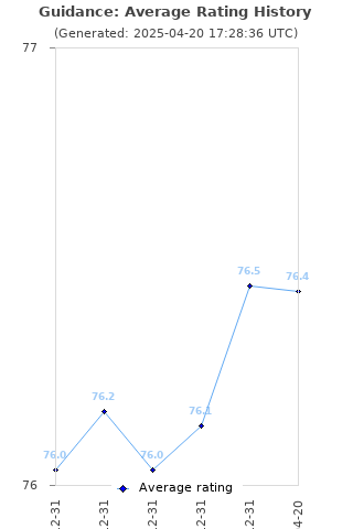 Average rating history