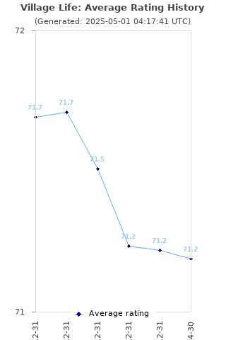 Average rating history