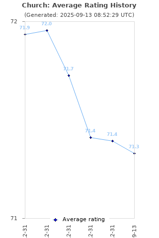 Average rating history