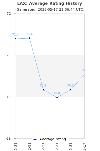 Average rating history
