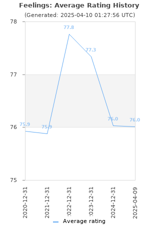 Average rating history