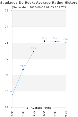 Average rating history