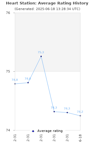 Average rating history