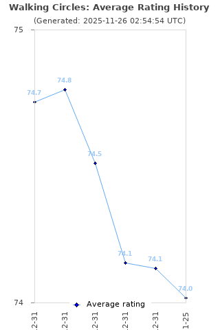Average rating history