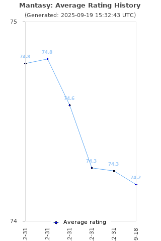 Average rating history