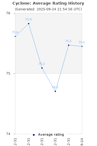 Average rating history