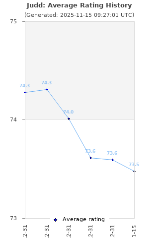 Average rating history