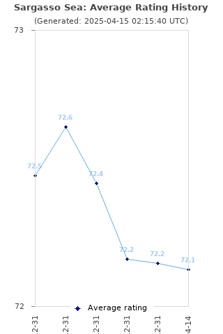 Average rating history