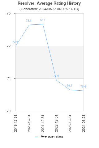 Average rating history