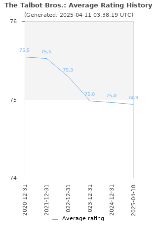 Average rating history