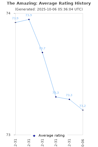 Average rating history