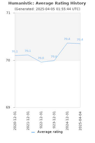 Average rating history