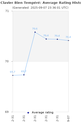 Average rating history