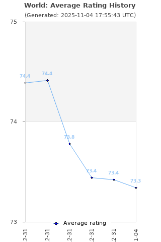 Average rating history