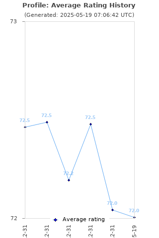 Average rating history