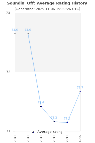 Average rating history
