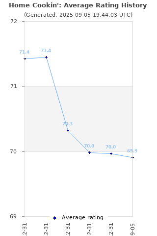 Average rating history