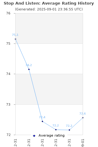 Average rating history