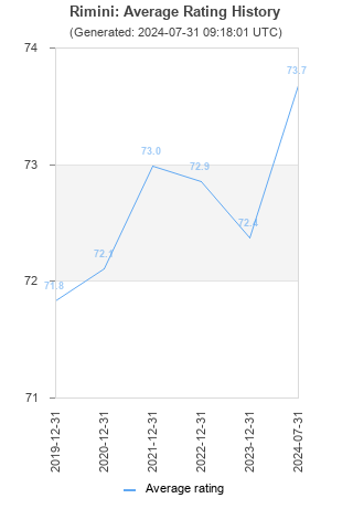 Average rating history