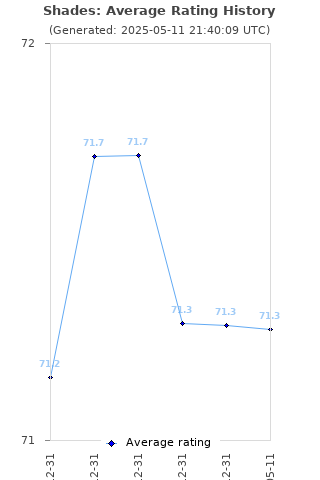 Average rating history