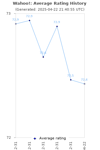 Average rating history