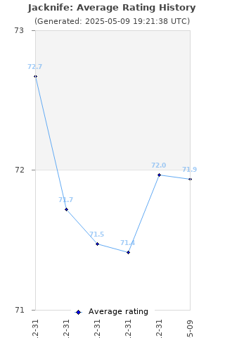 Average rating history