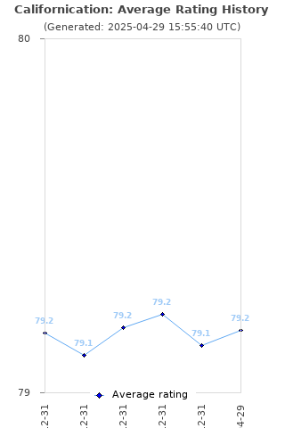 Average rating history