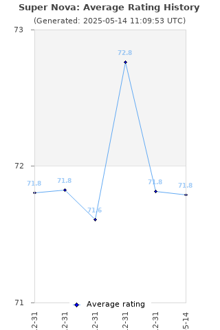 Average rating history