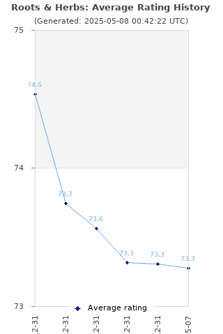 Average rating history