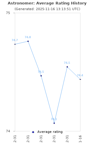 Average rating history