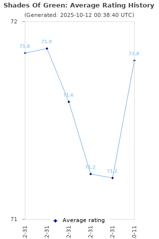 Average rating history