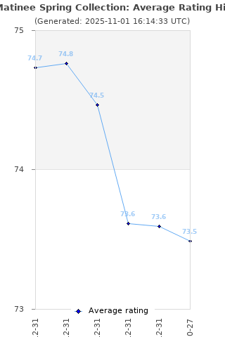 Average rating history