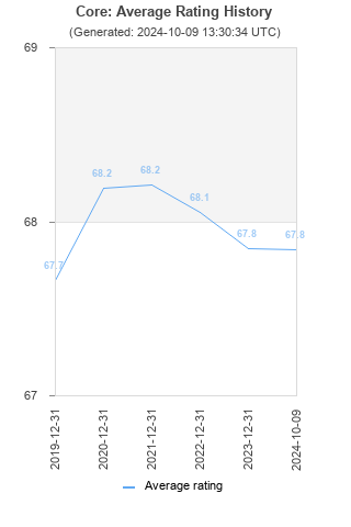 Average rating history