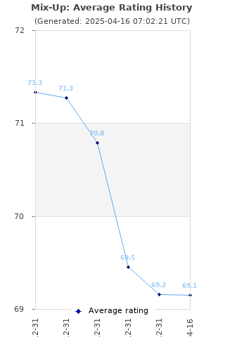 Average rating history