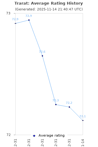 Average rating history